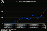 DEX Achieves 25% Market Share: When Will It Overtake CEX?