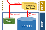 Deep dive into Storage Engine of DBMS Episode I(Paging, Buffer Pool Manager, Write Ahead Log)