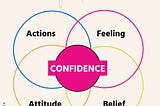 the 4 pillars of confidence according to Dr. Kinga Mnich