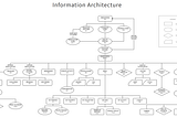 The process of Information Architecture(IA)