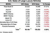 Why the German Car manufactures should be scared… (in particular BMW, Daimler and VW)