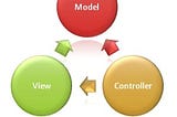 Model View Controller (MVC)