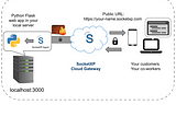 How to Remote Access API Gateway Server from the Internet