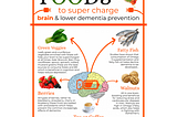 Popular Foods That Increase the Risk of Dementia