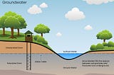 WHAT are the differences between groundwater and surface water?