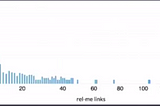 I’m apparently the king of the microformat rel=”me”