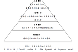從CSR到ESG－本質的差異談起