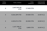 Cartesi Staking Delegation Guide