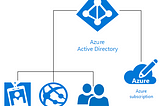 Managing Azure identities and Governance