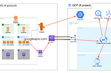 Increase security and reduce costs through VPN connections between AWS and GCP step by step — (2)…