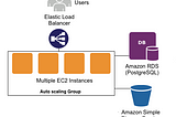 How to deploy a Python-Django application to AWS Elastic Beanstalk