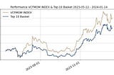 Performance of the Vinter Crypto Finance Indexes