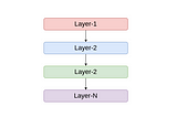 Design an Application with 3 Layer Architecture