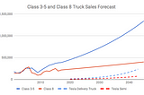 Think Model 3 cash burn is bad? Wait till Tesla sells Semis.