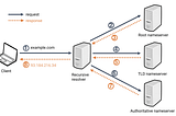 The Magic Behind the Web: A Simple Guide to DNS
