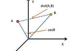 Movie recommendation based Cosine Similarity