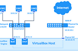 VirtualBox Networking Modes