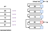 [LeetCode] 用JavaScript實作Linked List