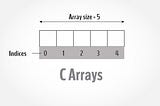 All about Arrays