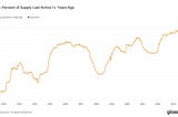 70% of All Bitcoin Hasn’t Moved in Over 1 Year