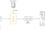 Diagram showing the interface being provisioned from the data contract. The services now write to that interface, and data pipelines consume from that interface.