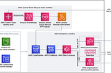 Deploying Org-Wide AWS Conformance Packs through CfCT