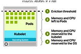 Understanding Allocatable Memory and CPU in Kubernetes Nodes