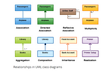 Relationships between classes in C# 👌✌