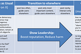 X Strategy or eXit Strategy? A cost-benefit analysis framework
