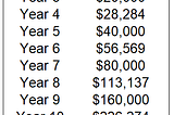 Discounted Cash Flow analysis