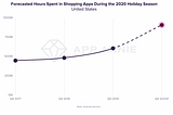 US Consumers to Spend 1B Hours Shopping on Mobile This Holiday Season