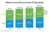 States and localities are on track to spend $103B on IT this year