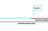 differences in lead times between the project team and employees can cause knowledge bias