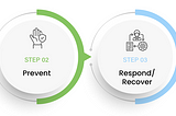 4-step approach to achieve operational resilience through ServiceNow GRC