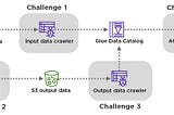 Transform Data Using AWS Glue and Amazon Athena