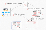 EKS Cluster Autoscaler(CA scales)