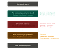 AI governance in regulated environments has two problems.