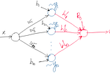 Manufacturing polynomials using a sigmoid neural network — practicum