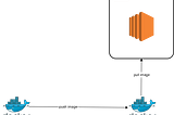 Spring boot containerized deployment in AWS EC2