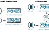 Understanding of Transfer learning and Fine-tuning