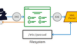 Decoding XML Vulnerabilities: From Basics to Exploits in XML External Entities