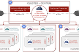 Part 1 — Introduction Red Hat StackRox Container Security ! by StackRox Red Hat IBM