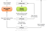 The Android Activity Lifecycle