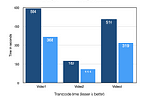 Video transcode comparison — Intel Vs AMD