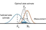 Kalman filter in stock trading