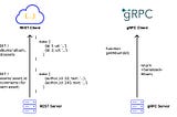 Choosing the Right API Communication Protocol: REST vs. gRPC vs. WebSocket