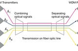 Demystifying Multiplexing Technologies：WDM, TDM and SDM