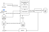 An Anomaly Detection application Architecture Design