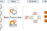 Kimball’s and Inmon’s Data warehousing approaches