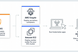 Automating performance marketing workflows at Miro with AWS EKS